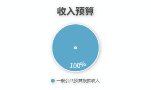 圖1:收入預算 圖1:收入預算