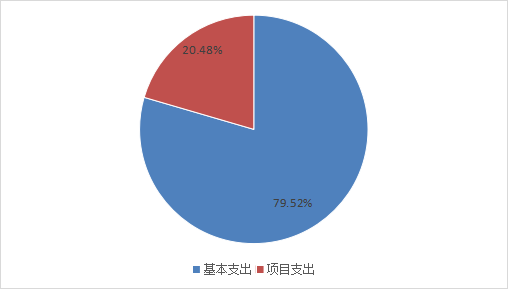 圖2:基本支出和項目支出情況 圖2:基本支出和項目支出情況