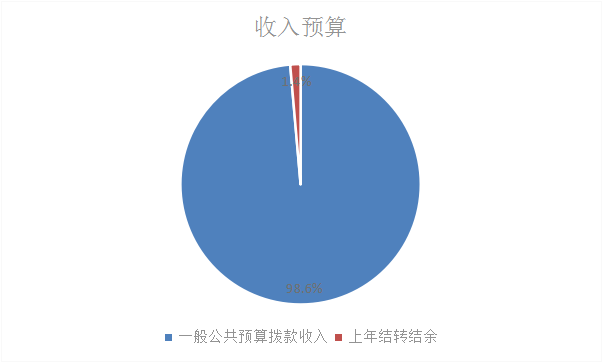 圖1:收入預算 圖1:收入預算