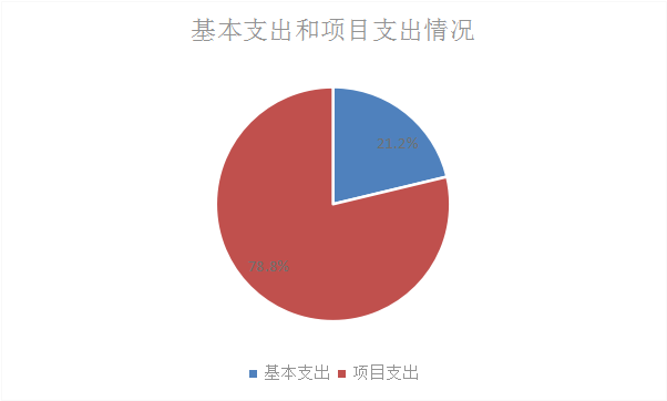圖2:基本支出和項目支出情況 圖2:基本支出和項目支出情況