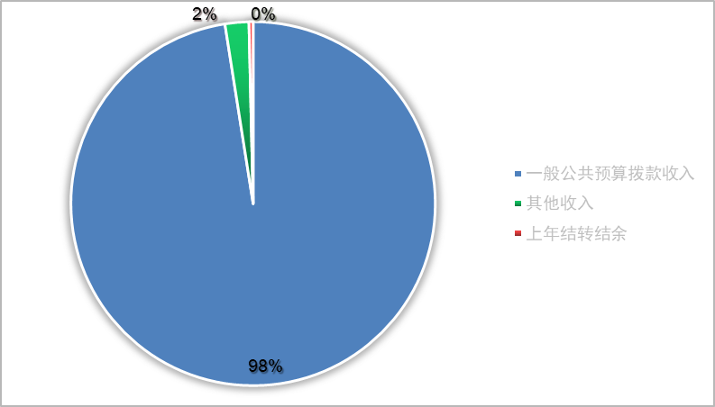 收入預算 收入預算