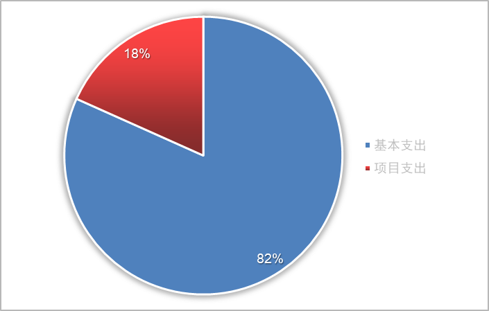 基本支出和項目支出情況 基本支出和項目支出情況