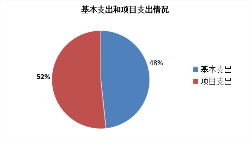 圖2:基本支出和項目支出情況 圖2:基本支出和項目支出情況