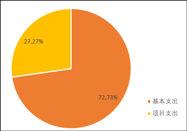 圖2:基本支出和項目支出情況 圖2:基本支出和項目支出情況
