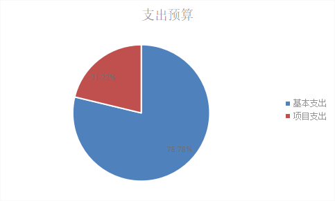 基本支出和項目支出情況 基本支出和項目支出情況