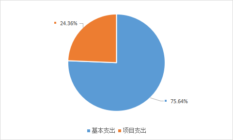 基本支出和項目支出情況 基本支出和項目支出情況