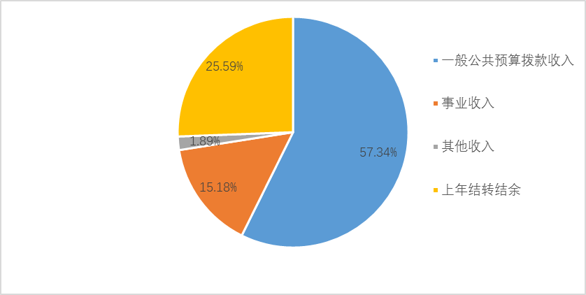 圖1:收入預算 圖1:收入預算
