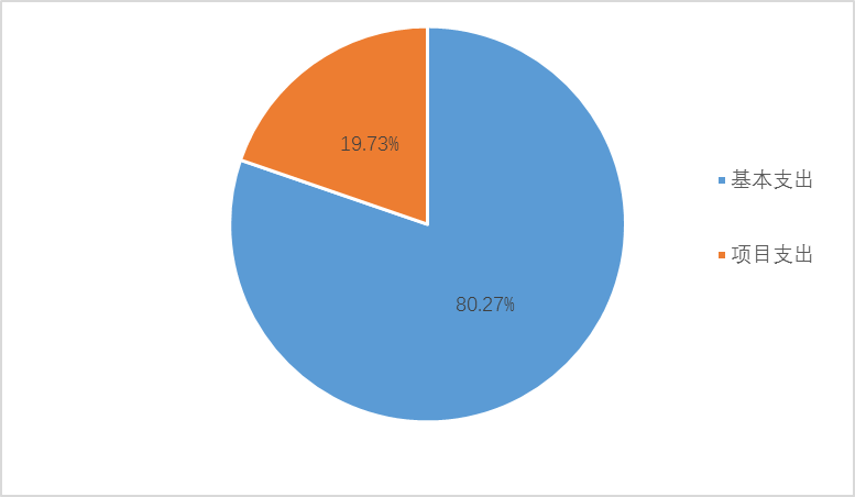 圖2:基本支出和項目支出情況 圖2:基本支出和項目支出情況