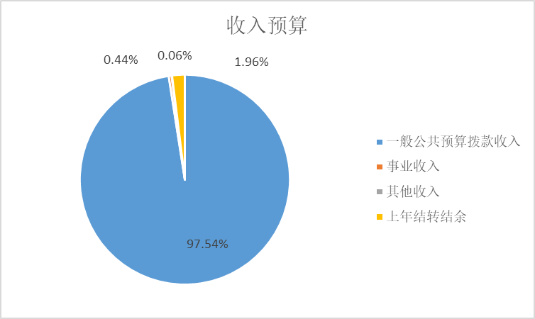 圖1:收入預算 圖1:收入預算