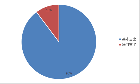 基本支出和項目支出情況 基本支出和項目支出情況