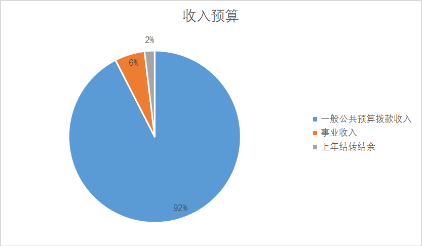 圖1:收入預算 圖1:收入預算