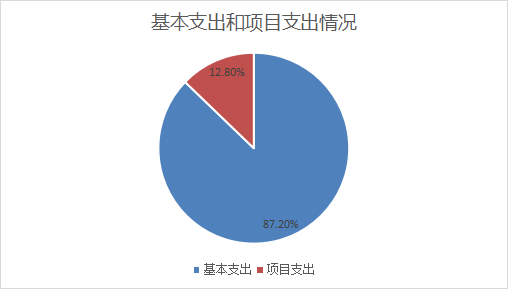 圖2:基本支出和項目支出情況 圖2:基本支出和項目支出情況