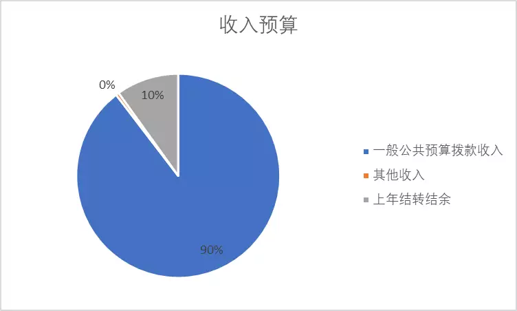 圖1:收入預算 圖1:收入預算