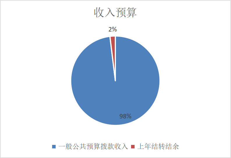圖1:收入預算 圖1:收入預算