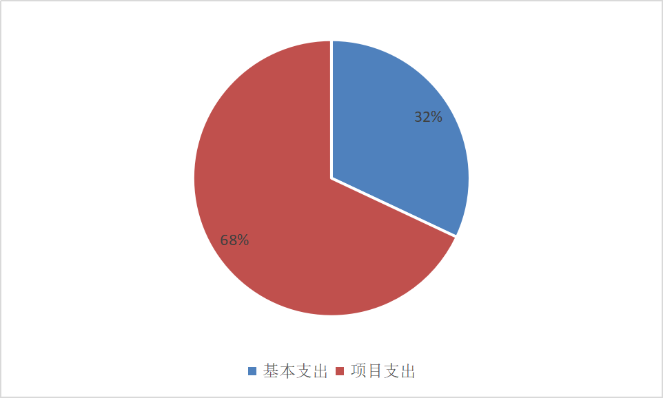 圖2:基本支出和項目支出情況 圖2:基本支出和項目支出情況