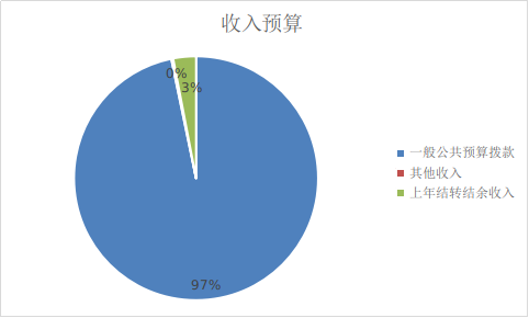 圖1:收入預算 圖1:收入預算
