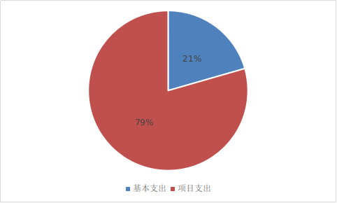 圖2:基本支出和項目支出情況 圖2:基本支出和項目支出情況