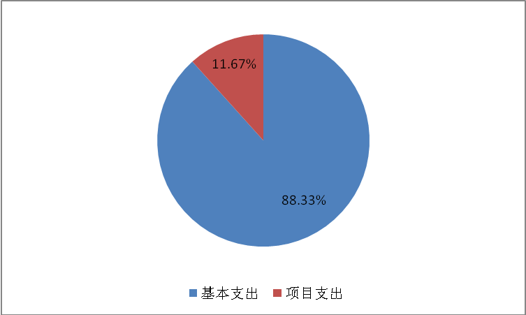 圖2:基本支出和項目支出情況 圖2:基本支出和項目支出情況