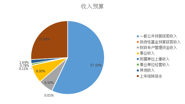 圖1:收入預算 圖1:收入預算