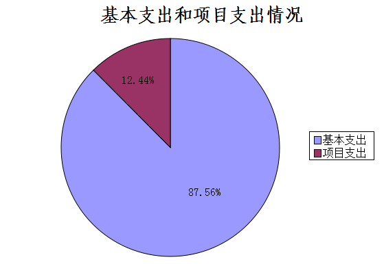 圖2:基本支出和項目支出情況 圖2:基本支出和項目支出情況