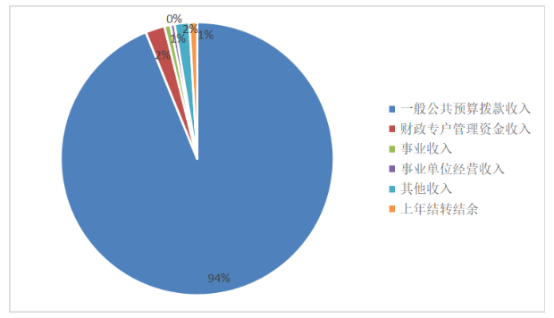 圖1:收入預算 圖1:收入預算