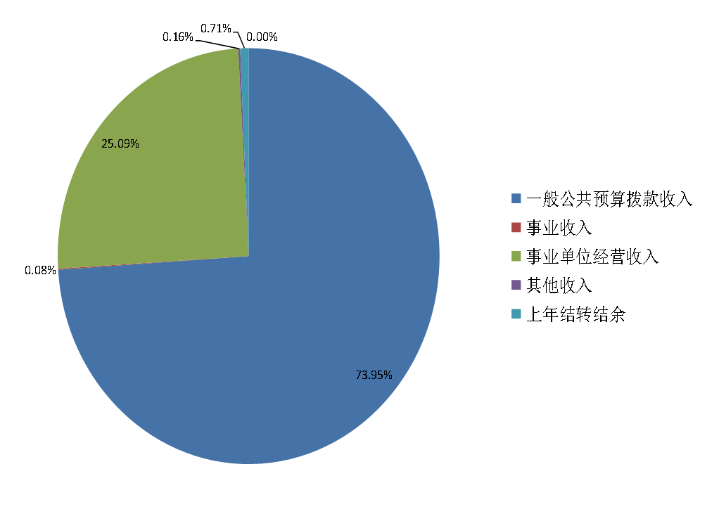 圖1:收入預算 圖1:收入預算