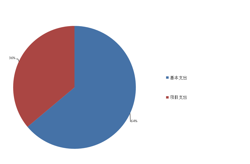 圖2:基本支出和項目支出情況 圖2:基本支出和項目支出情況