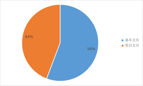 圖2：基本支出和項目支出情況