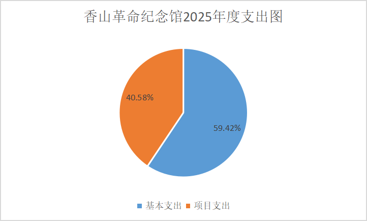 圖2：基本支出和項目支出情況