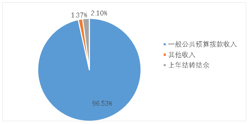 圖1:收入預算 圖1:收入預算