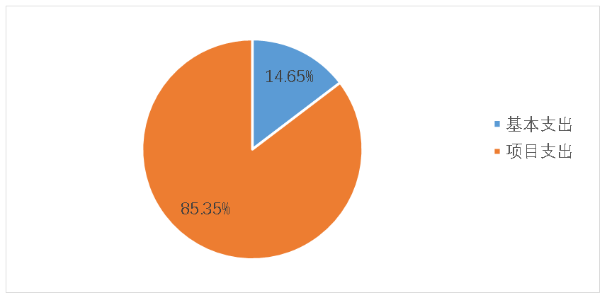 圖2：基本支出和項目支出情況