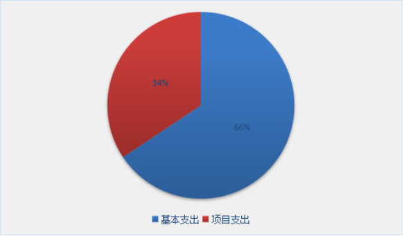 圖2：基本支出和項目支出情況