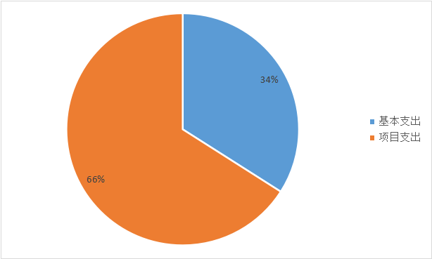 圖2：基本支出和項目支出情況