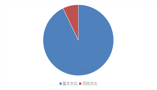 圖2：基本支出和項目支出情況
