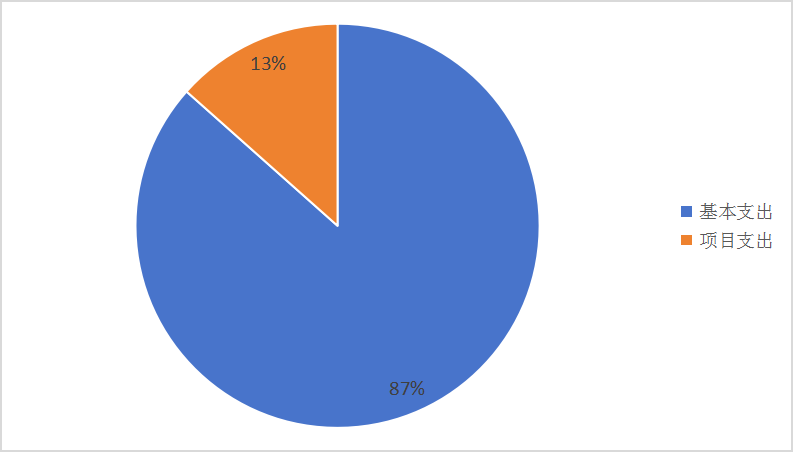 圖2：基本支出和項目支出情況