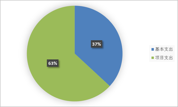 圖2：基本支出和項目支出情況