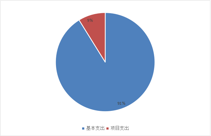 圖2：基本支出和項目支出情況