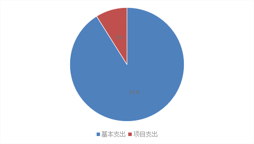 圖2:基本支出和項目支出情況 圖2:基本支出和項目支出情況