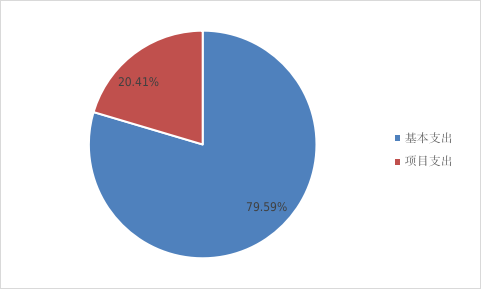 圖2：基本支出和項目支出情況
