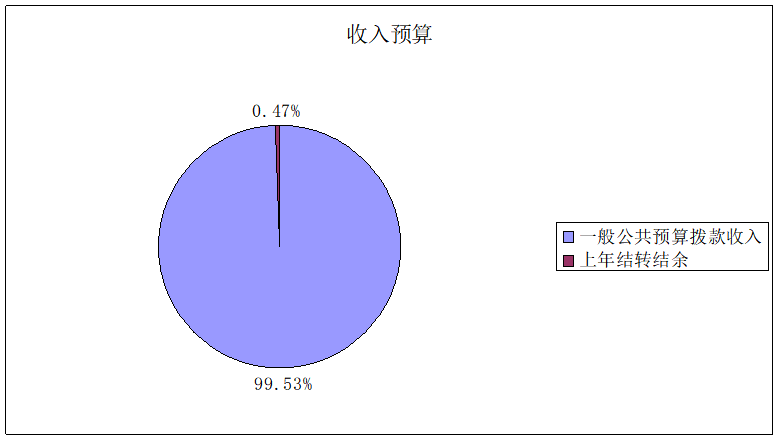圖1:收入預算 圖1:收入預算