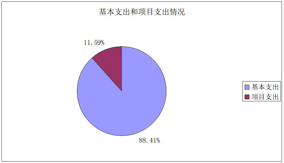 圖2:基本支出和項目支出情況 圖2:基本支出和項目支出情況
