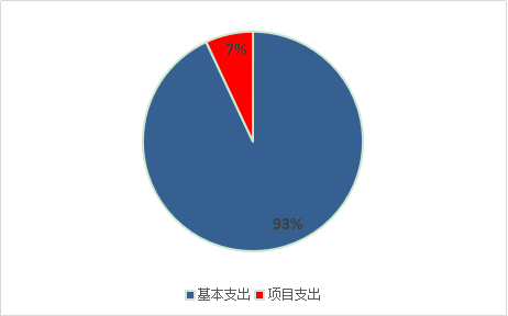 圖2：基本支出和項目支出情況