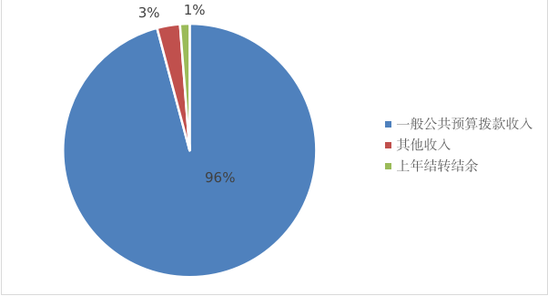 圖1:收入預算 圖1:收入預算