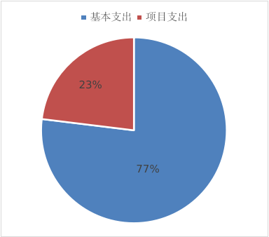 圖2:基本支出和項目支出情況 圖2:基本支出和項目支出情況
