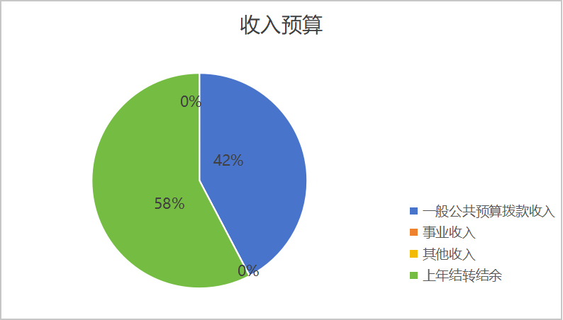 圖1:收入預算 圖1:收入預算