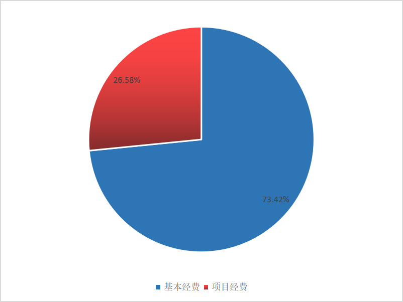 圖2：基本支出和項目支出情況