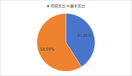 圖2：基本支出和項目支出情況