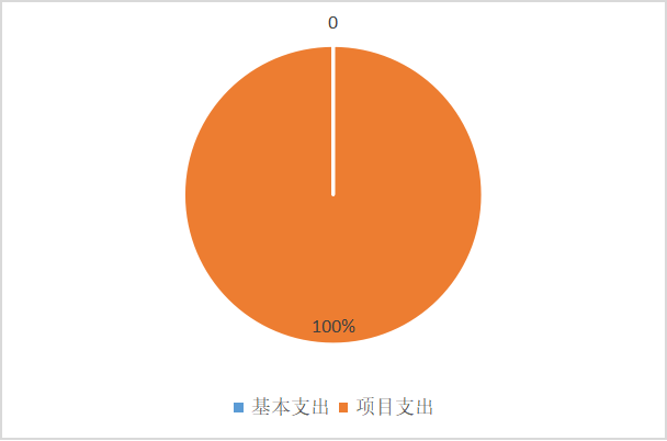 圖2：基本支出和項目支出情況
