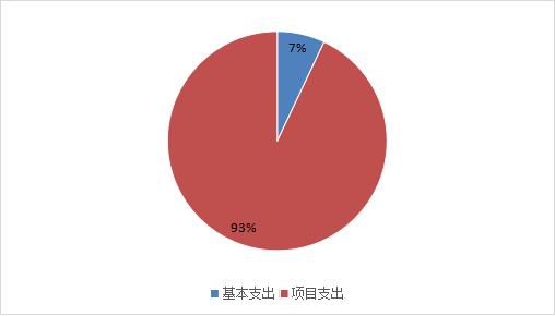 圖2：基本支出和項目支出情況