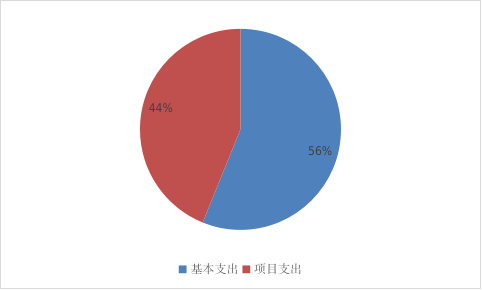 圖2：基本支出和項目支出情況